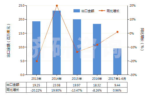 2013-2017年6月中國其他用作發(fā)光體的有機(jī)合成產(chǎn)品(HS32049090)出口總額及增速統(tǒng)計(jì)